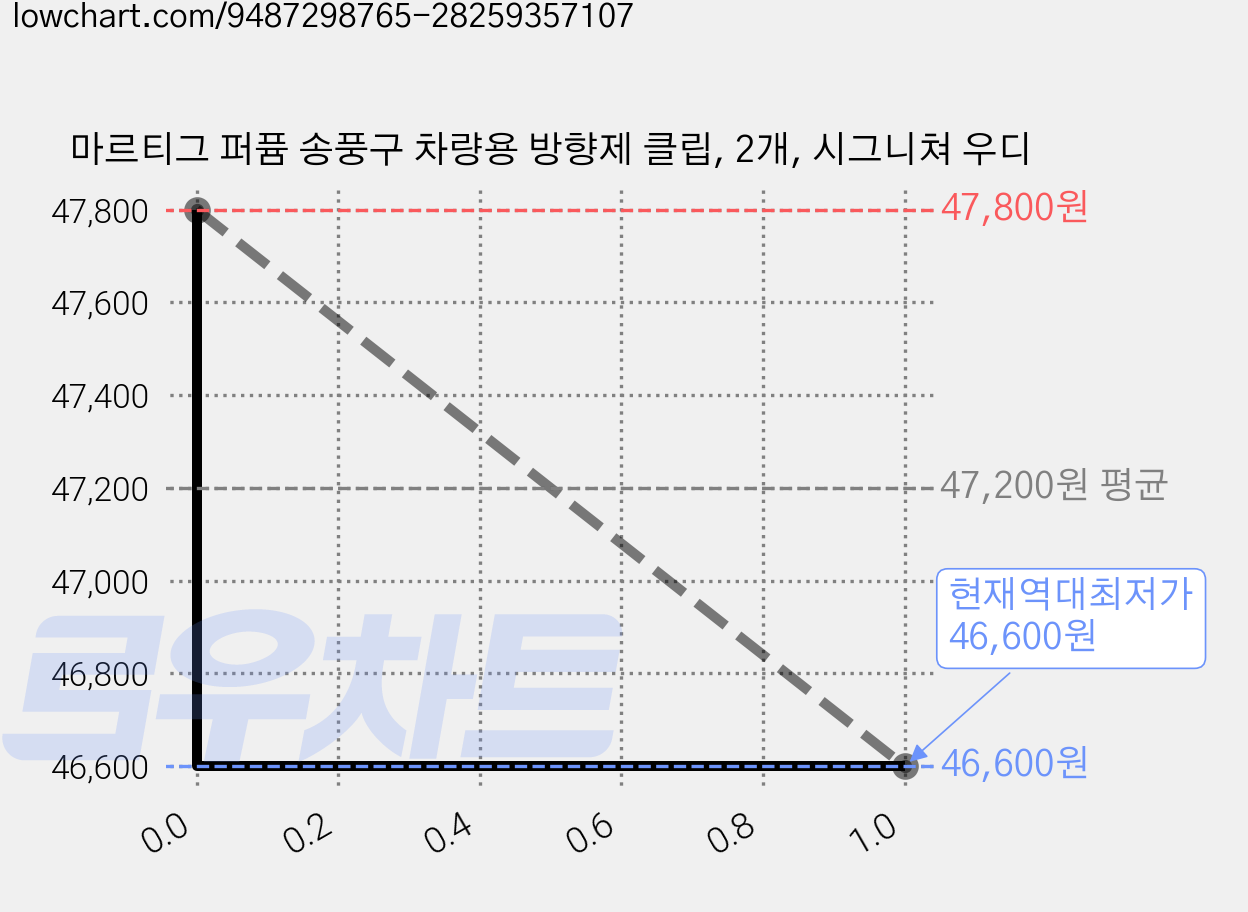 마르티그 퍼퓸 송풍구 차량용 방향제 클립, 2개, 시그니쳐 우디 가격 변동 차트, 현재가 46,600원, 역대최저가