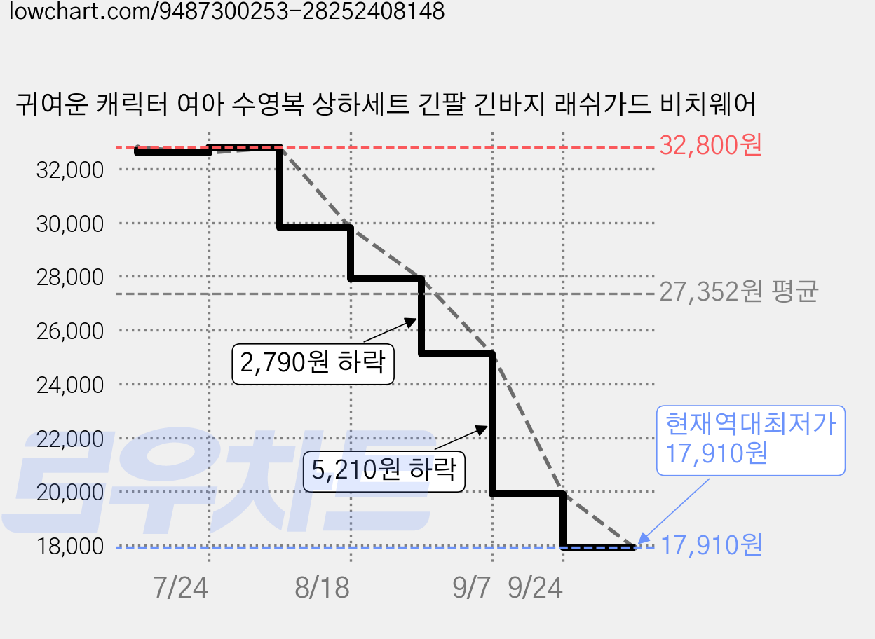 귀여운 캐릭터 여아 수영복 상하세트 긴팔 긴바지 래쉬가드 비치웨어 가격 변동 차트, 현재가 17,910원, 역대최저가