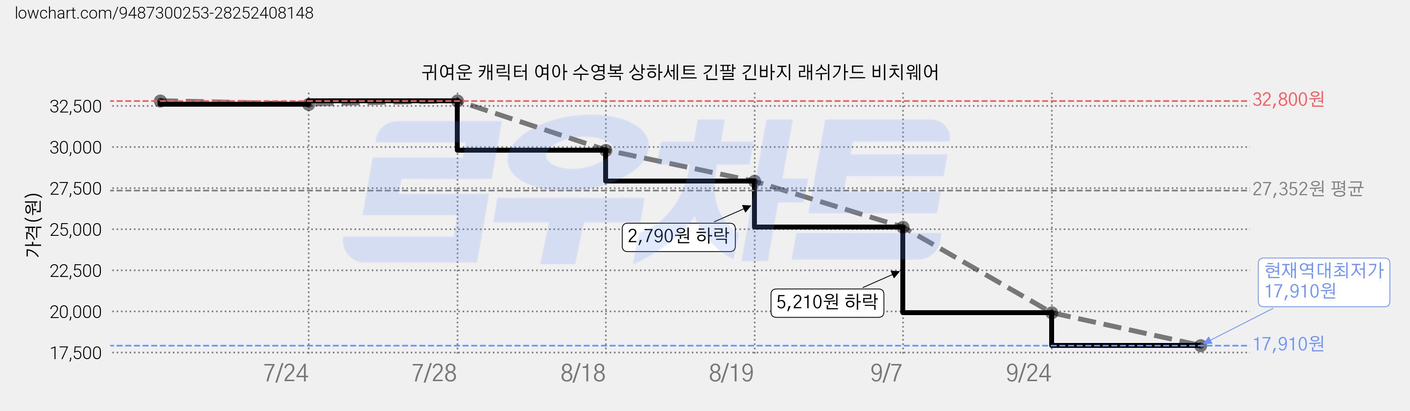귀여운 캐릭터 여아 수영복 상하세트 긴팔 긴바지 래쉬가드 비치웨어 가격 변동 차트, 현재가 17,910원, 역대최저가
