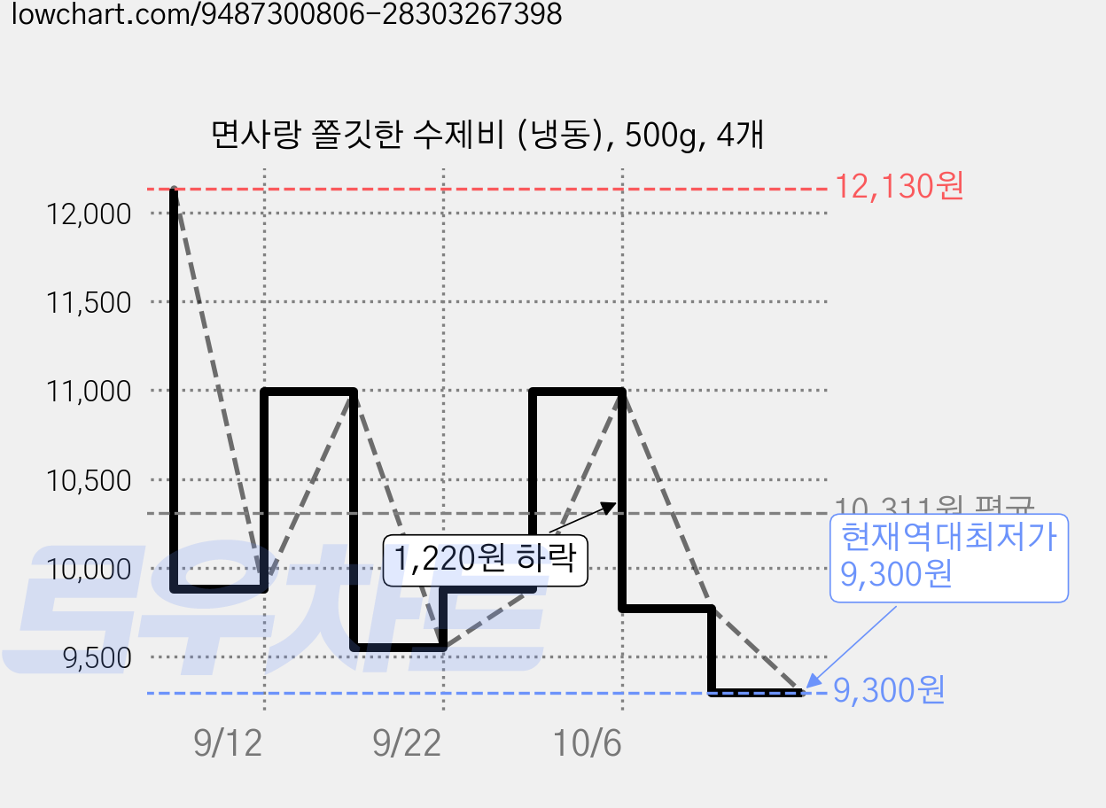 면사랑 쫄깃한 수제비 (냉동), 500g, 4개 가격 변동 차트, 현재가 9,300원, 역대최저가