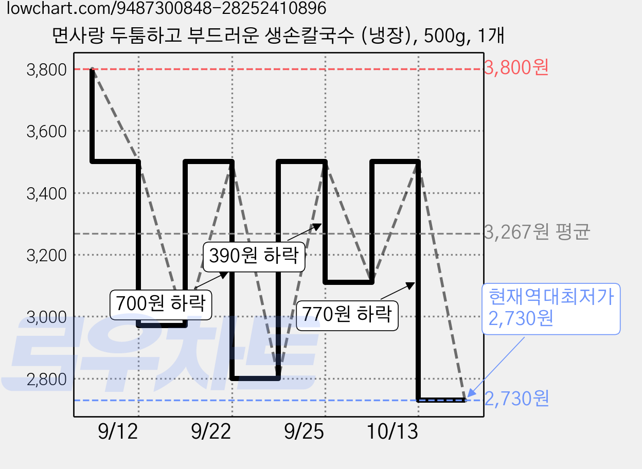 면사랑 두툼하고 부드러운 생손칼국수 (냉장), 500g, 1개 가격 변동 차트, 현재가 2,730원, 역대최저가