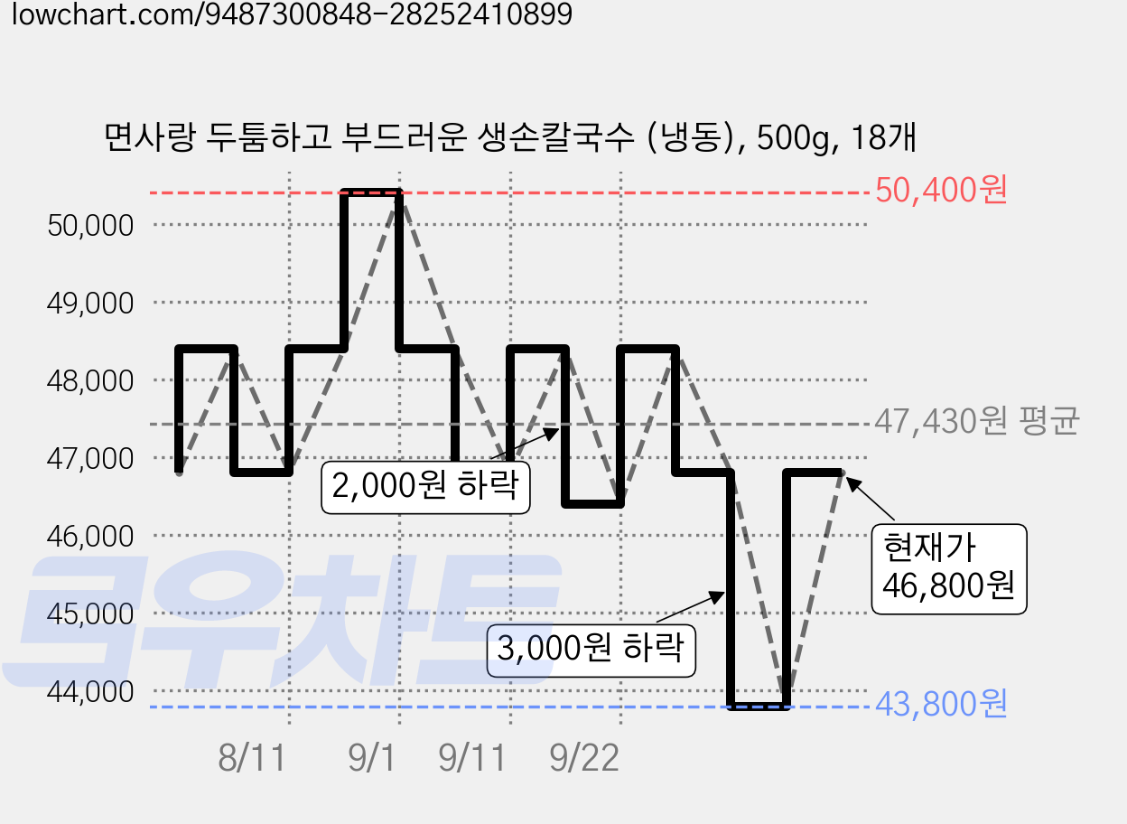 면사랑 두툼하고 부드러운 생손칼국수 (냉동), 500g, 18개 가격 변동 차트, 현재가 46,800원, 관측 최저가 43,800원