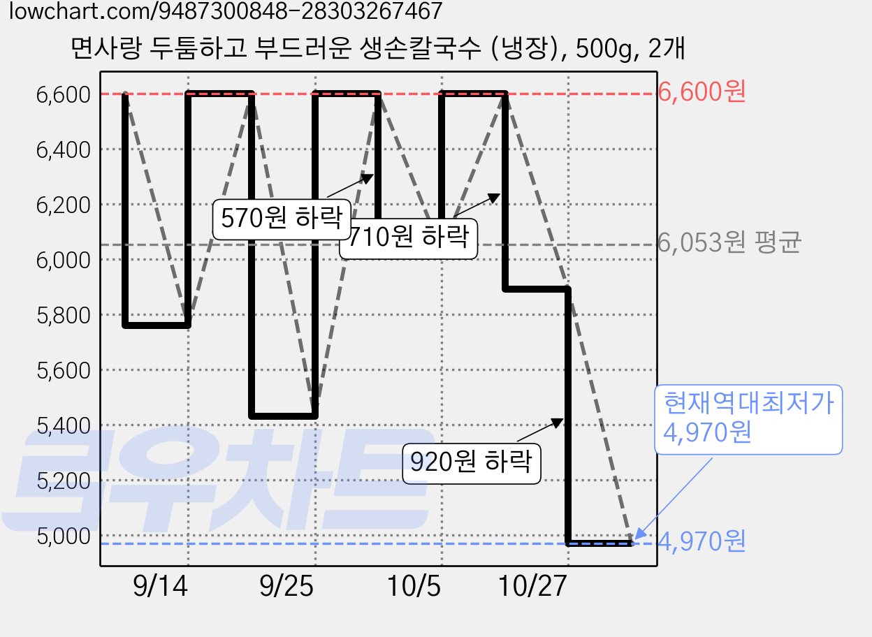 면사랑 두툼하고 부드러운 생손칼국수 (냉장), 500g, 2개 가격 변동 차트, 현재가 4,970원, 역대최저가