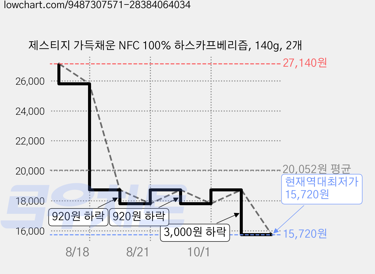 제스티지 가득채운 NFC 100% 하스카프베리즙, 140g, 2개 가격 변동 차트, 현재가 15,720원, 역대최저가