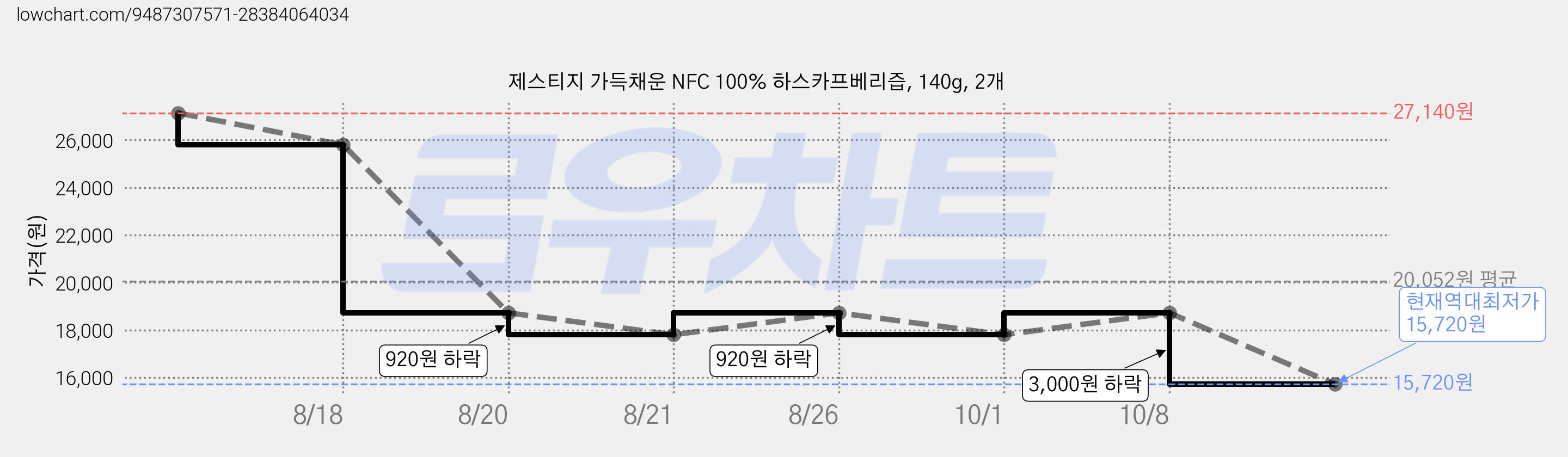 제스티지 가득채운 NFC 100% 하스카프베리즙, 140g, 2개 가격 변동 차트, 현재가 15,720원, 역대최저가