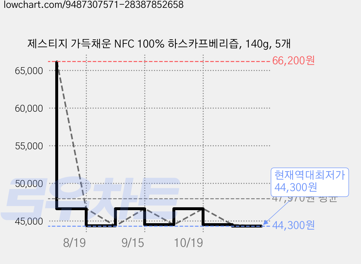 제스티지 가득채운 NFC 100% 하스카프베리즙, 140g, 5개 가격 변동 차트, 현재가 44,300원, 역대최저가