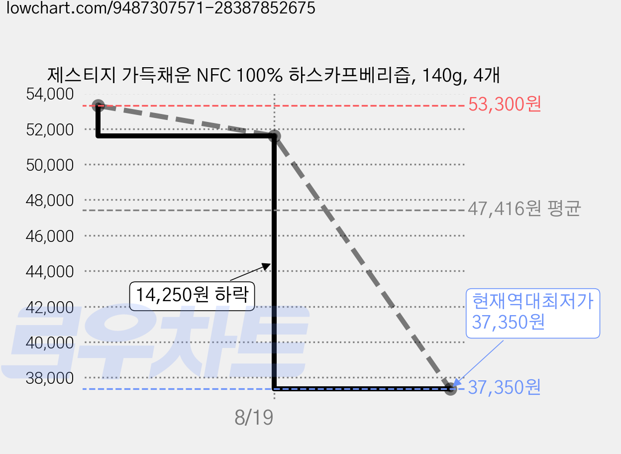 제스티지 가득채운 NFC 100% 하스카프베리즙, 140g, 4개 가격 변동 차트, 현재가 37,350원, 역대최저가