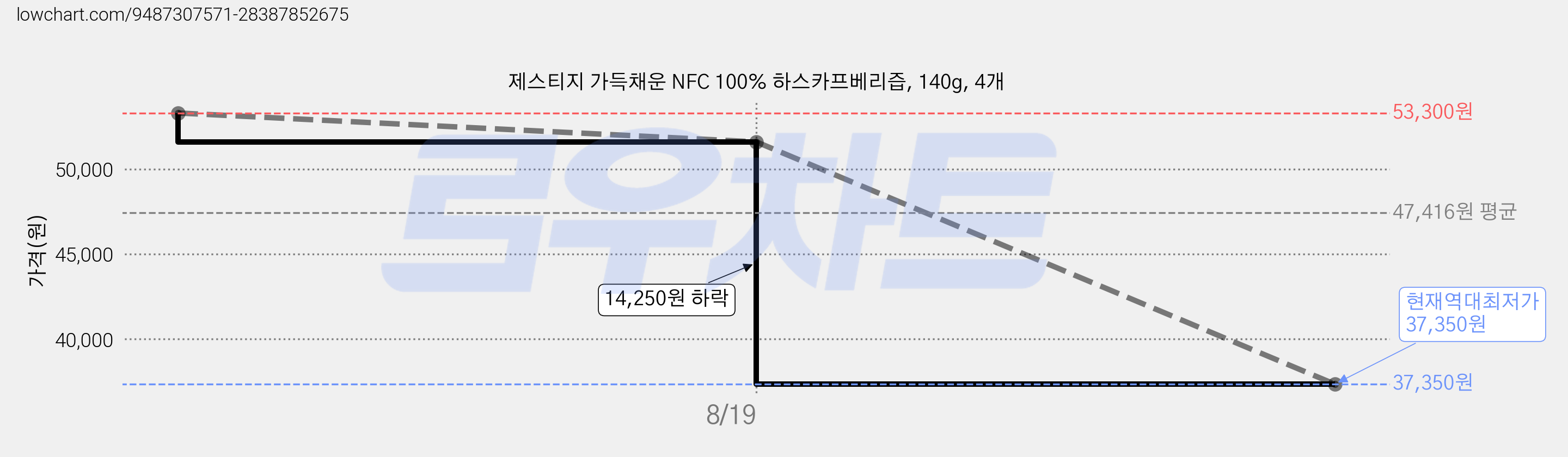 제스티지 가득채운 NFC 100% 하스카프베리즙, 140g, 4개 가격 변동 차트, 현재가 37,350원, 역대최저가