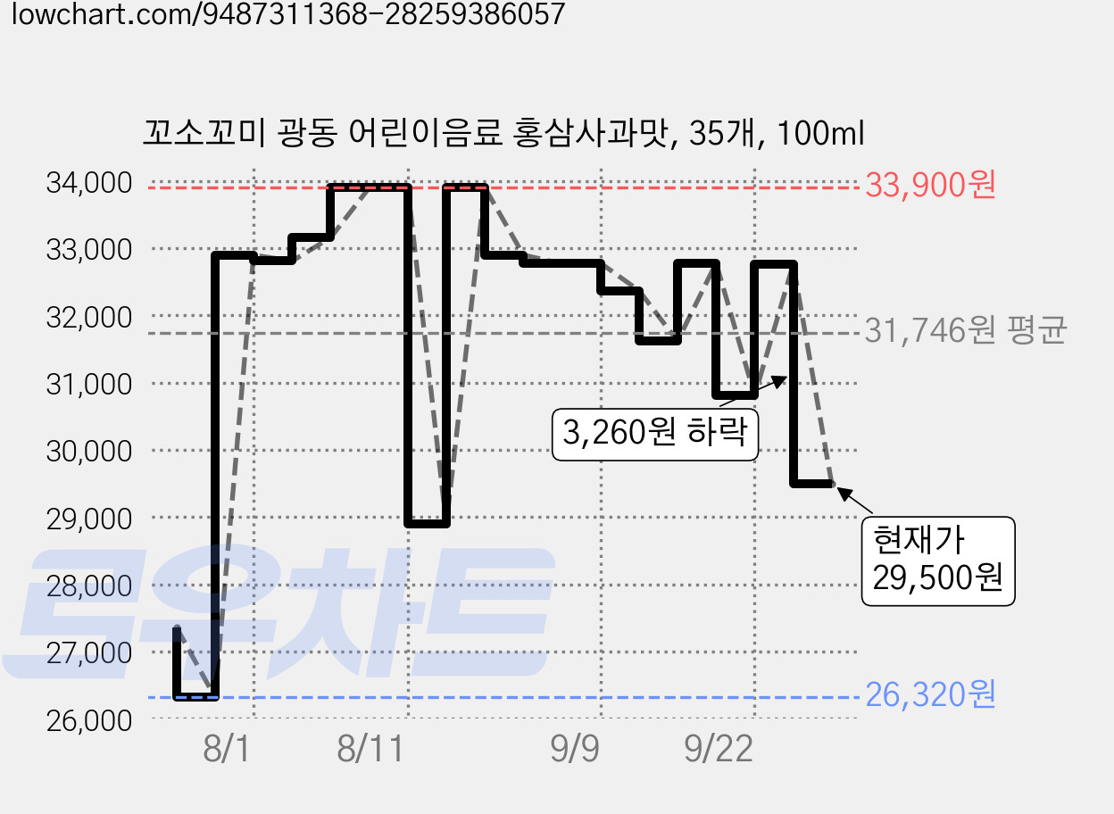 꼬소꼬미 광동 어린이음료 홍삼사과맛, 35개, 100ml 가격 변동 차트, 현재가 29,500원, 관측 최저가 26,320원