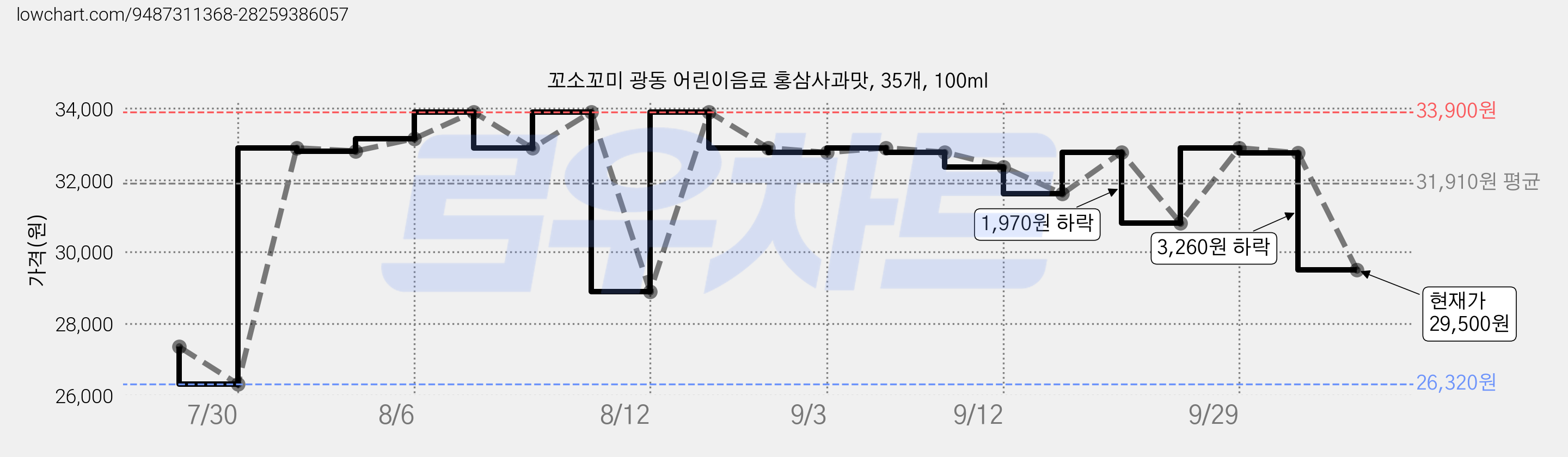 꼬소꼬미 광동 어린이음료 홍삼사과맛, 35개, 100ml 가격 변동 차트, 현재가 29,500원, 관측 최저가 26,320원