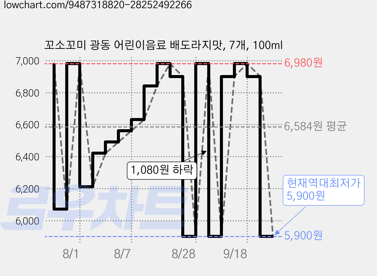 꼬소꼬미 광동 어린이음료 배도라지맛, 7개, 100ml 가격 변동 차트, 현재가 5,900원, 역대최저가