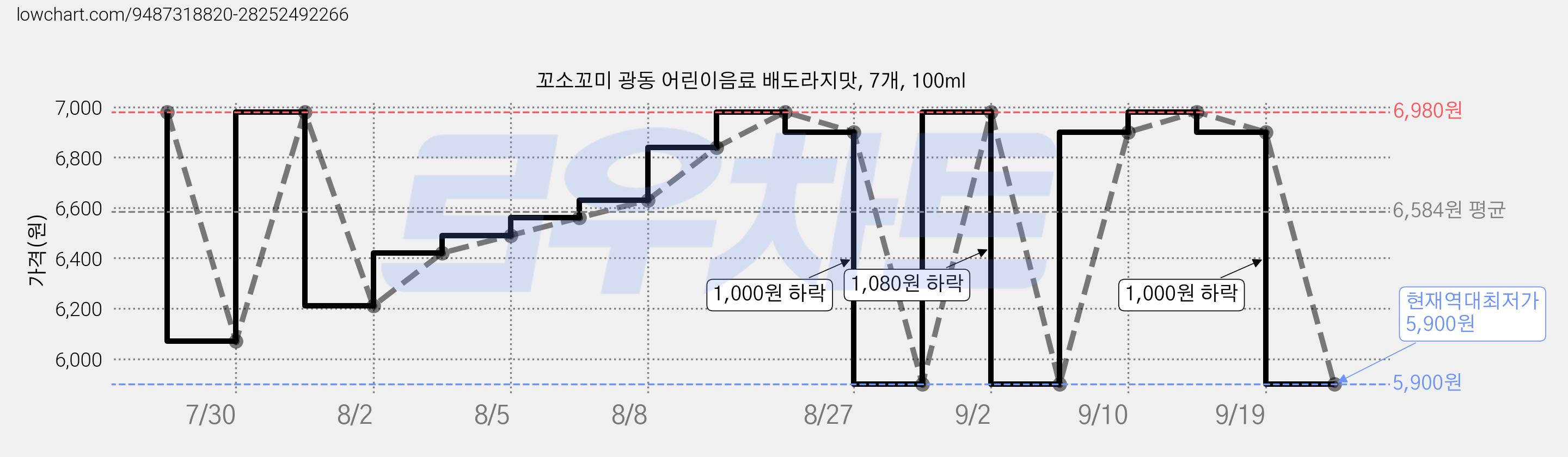 꼬소꼬미 광동 어린이음료 배도라지맛, 7개, 100ml 가격 변동 차트, 현재가 5,900원, 역대최저가