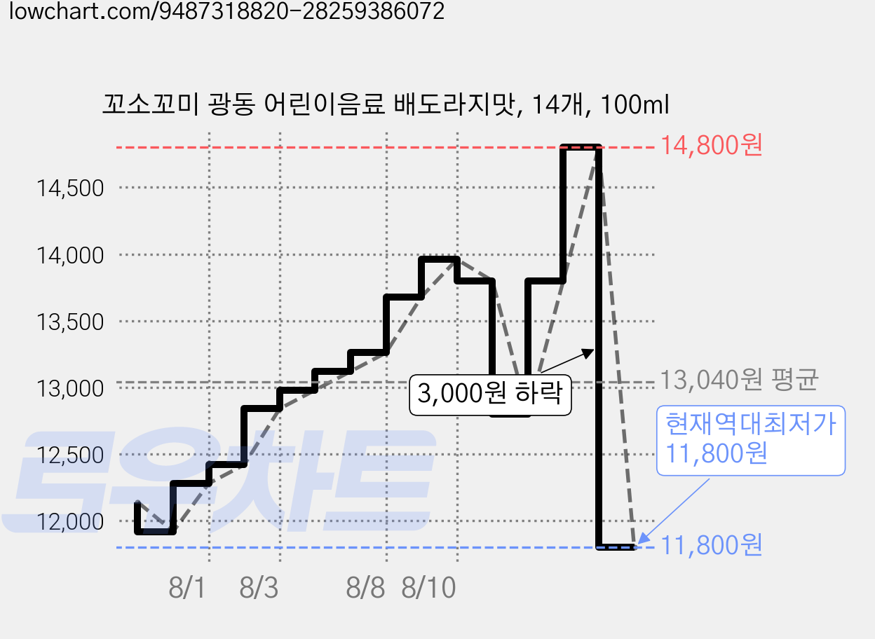 꼬소꼬미 광동 어린이음료 배도라지맛, 14개, 100ml 가격 변동 차트, 현재가 11,800원, 역대최저가
