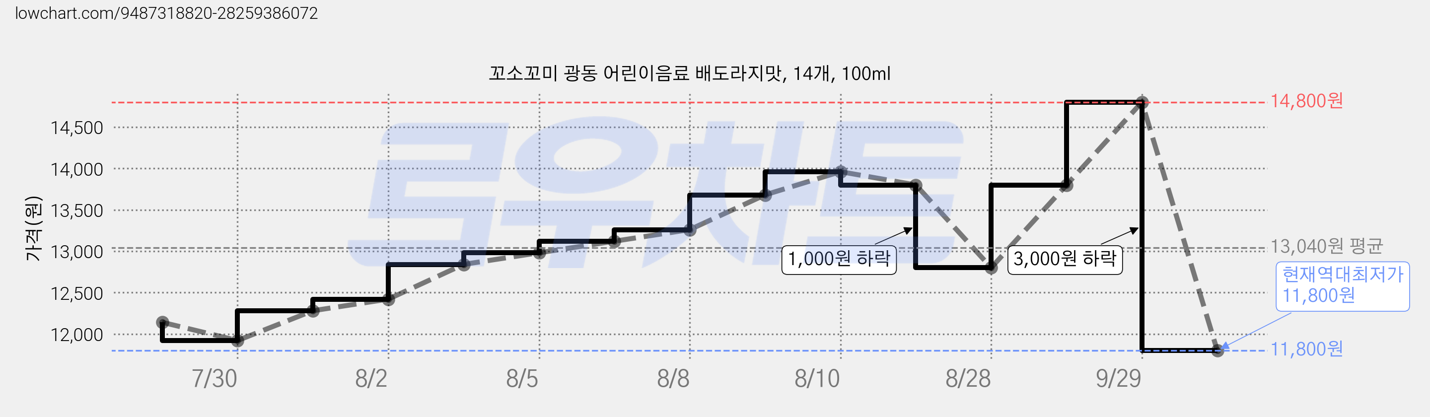 꼬소꼬미 광동 어린이음료 배도라지맛, 14개, 100ml 가격 변동 차트, 현재가 11,800원, 역대최저가