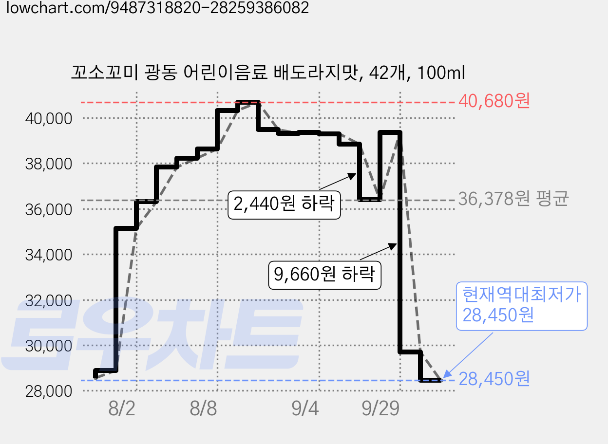 꼬소꼬미 광동 어린이음료 배도라지맛, 42개, 100ml 가격 변동 차트, 현재가 28,450원, 역대최저가