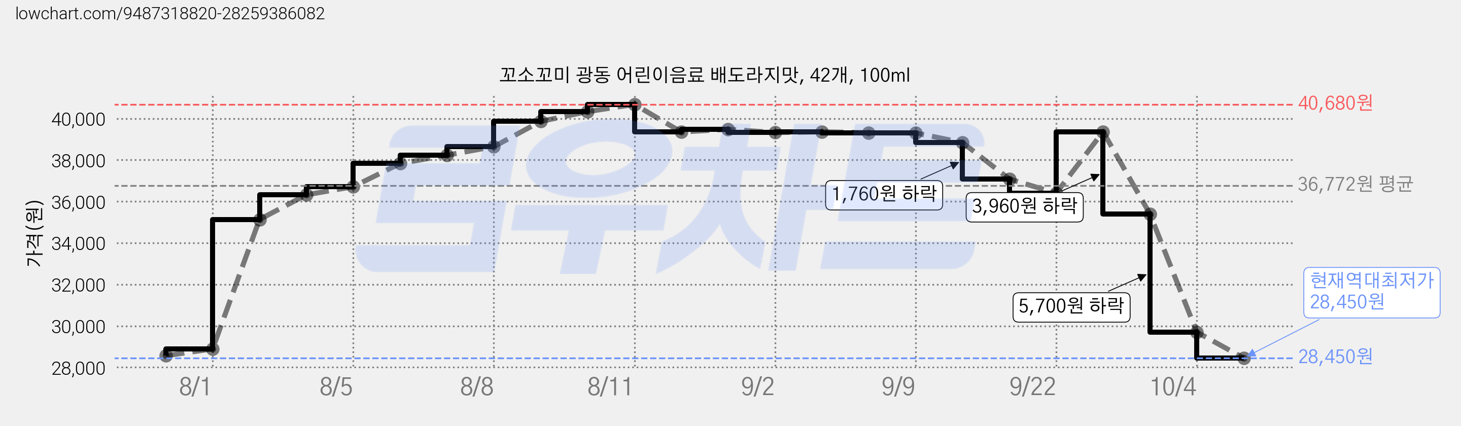 꼬소꼬미 광동 어린이음료 배도라지맛, 42개, 100ml 가격 변동 차트, 현재가 28,450원, 역대최저가