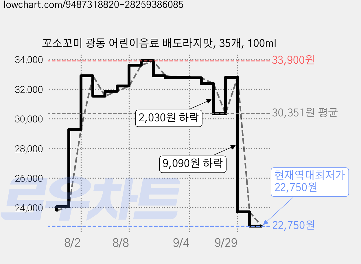 꼬소꼬미 광동 어린이음료 배도라지맛, 35개, 100ml 가격 변동 차트, 현재가 22,750원, 역대최저가