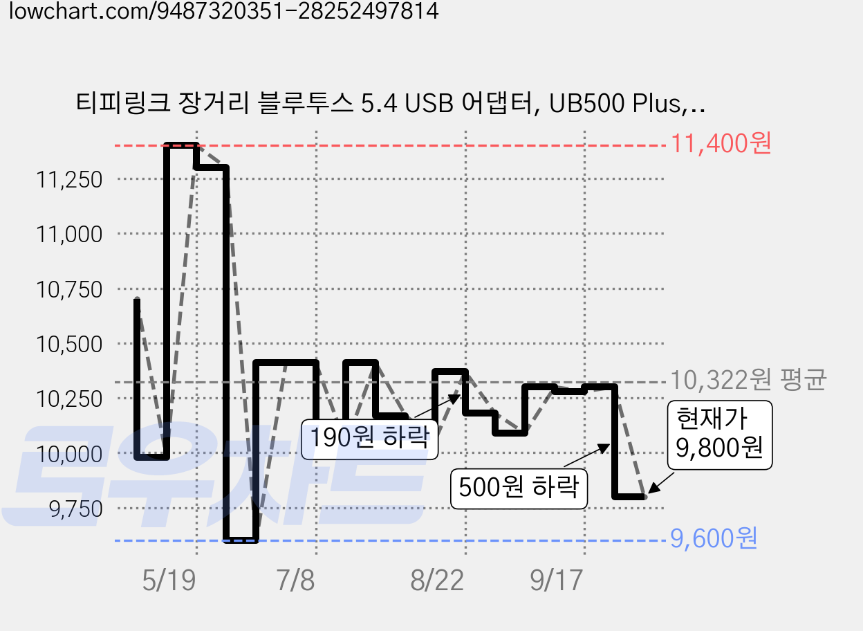 티피링크 장거리 블루투스 5.4 USB 어댑터, UB500 Plus, Black, 1개 가격 변동 차트, 현재가 9,800원, 관측 최저가 9,600원
