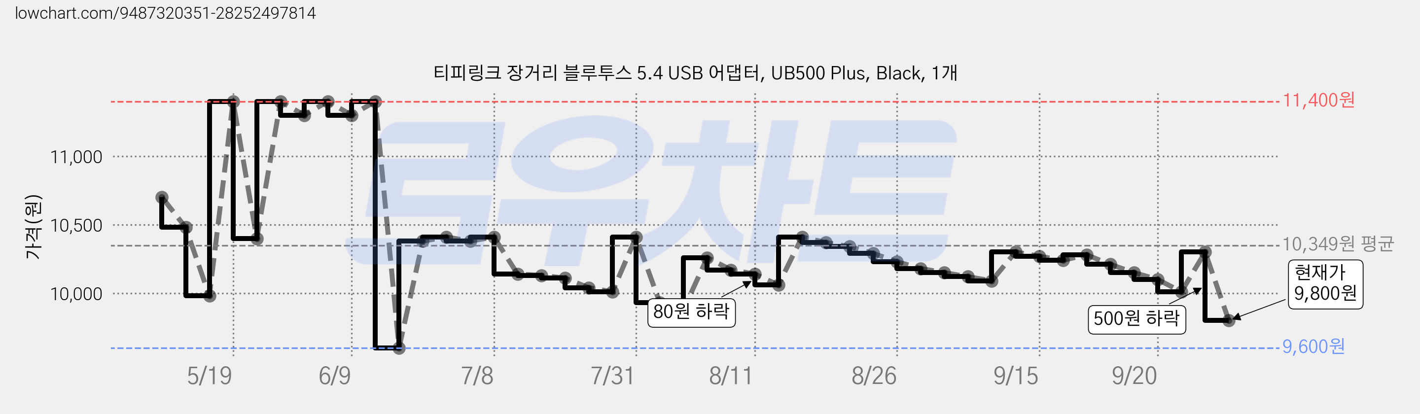 티피링크 장거리 블루투스 5.4 USB 어댑터, UB500 Plus, Black, 1개 가격 변동 차트, 현재가 9,800원, 관측 최저가 9,600원