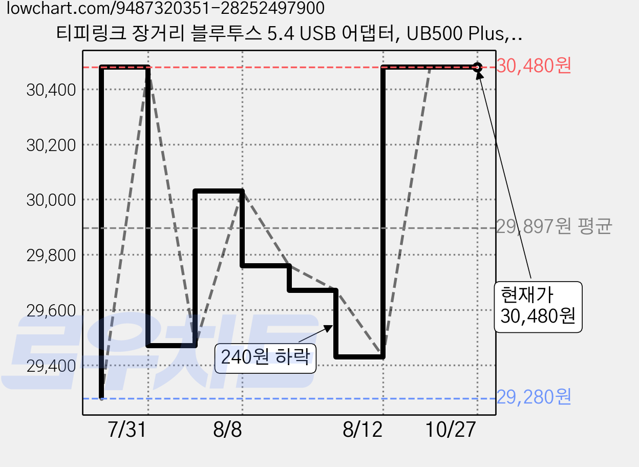 티피링크 장거리 블루투스 5.4 USB 어댑터, UB500 Plus, Black, 3개 가격 변동 차트, 현재가 30,480원, 관측 최저가 29,280원
