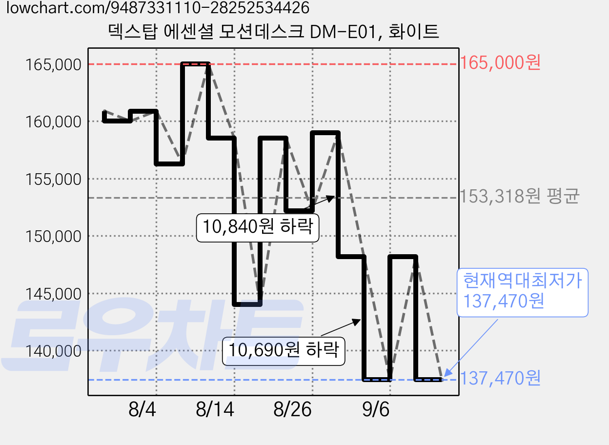 덱스탑 에센셜 모션데스크 DM-E01, 화이트 가격 변동 차트, 현재가 137,470원, 역대최저가