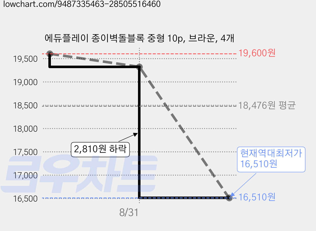 에듀플레이 종이벽돌블록 중형 10p, 브라운, 4개 가격 변동 차트, 현재가 16,510원, 역대최저가