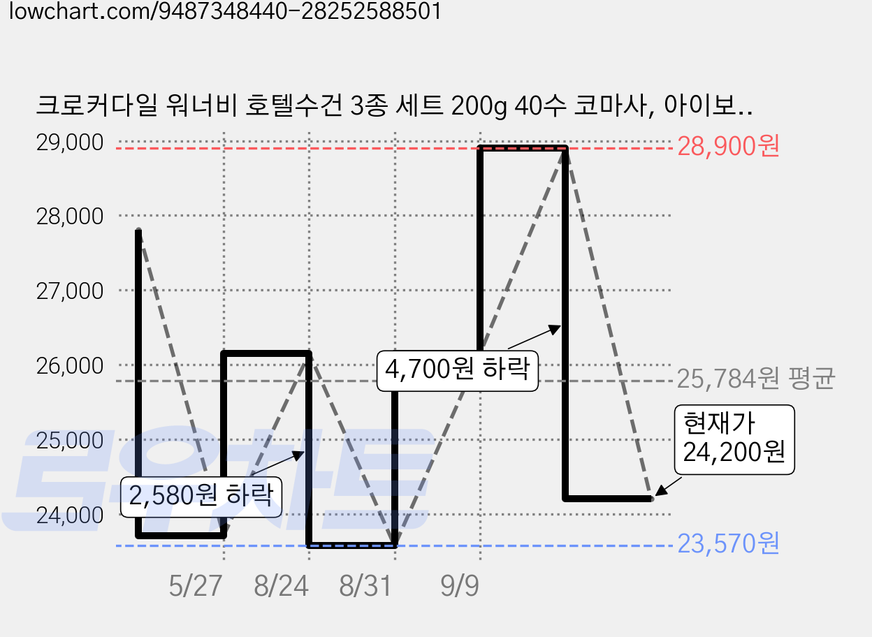 크로커다일 워너비 호텔수건 3종 세트 200g 40수 코마사, 아이보리, 스카이블루, 네이비, 1세트 가격 변동 차트, 현재가 24,200원, 관측 최저가 23,570원