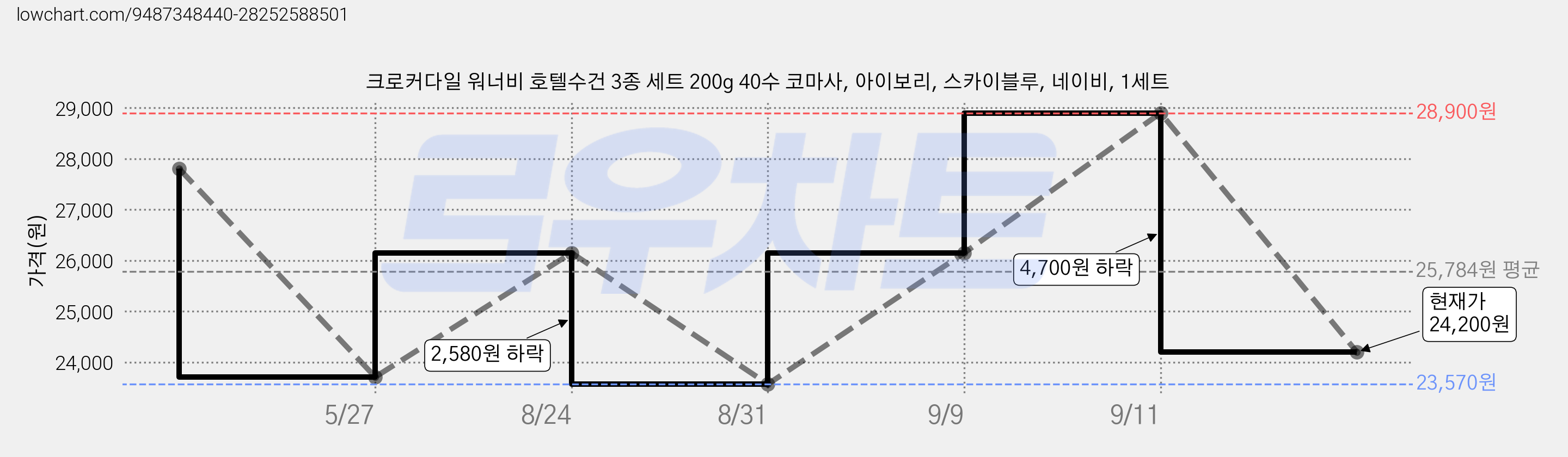 크로커다일 워너비 호텔수건 3종 세트 200g 40수 코마사, 아이보리, 스카이블루, 네이비, 1세트 가격 변동 차트, 현재가 24,200원, 관측 최저가 23,570원
