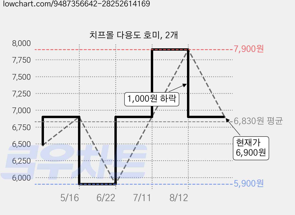 치프몰 다용도 호미, 2개 가격 변동 차트, 현재가 6,900원, 관측 최저가 5,900원