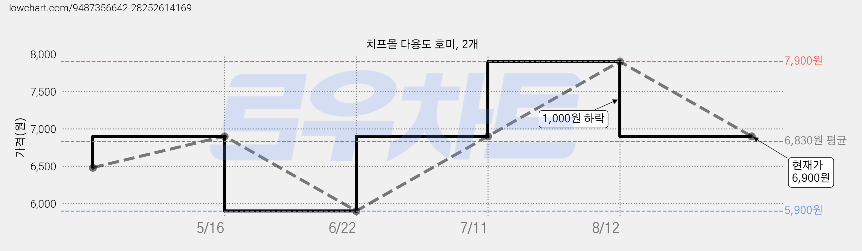 치프몰 다용도 호미, 2개 가격 변동 차트, 현재가 6,900원, 관측 최저가 5,900원