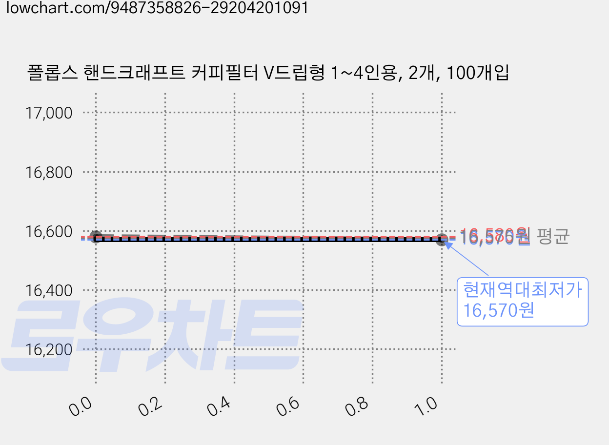 폴롭스 핸드크래프트 커피필터 V드립형 1~4인용, 2개, 100개입 가격 변동 차트, 현재가 16,570원, 역대최저가
