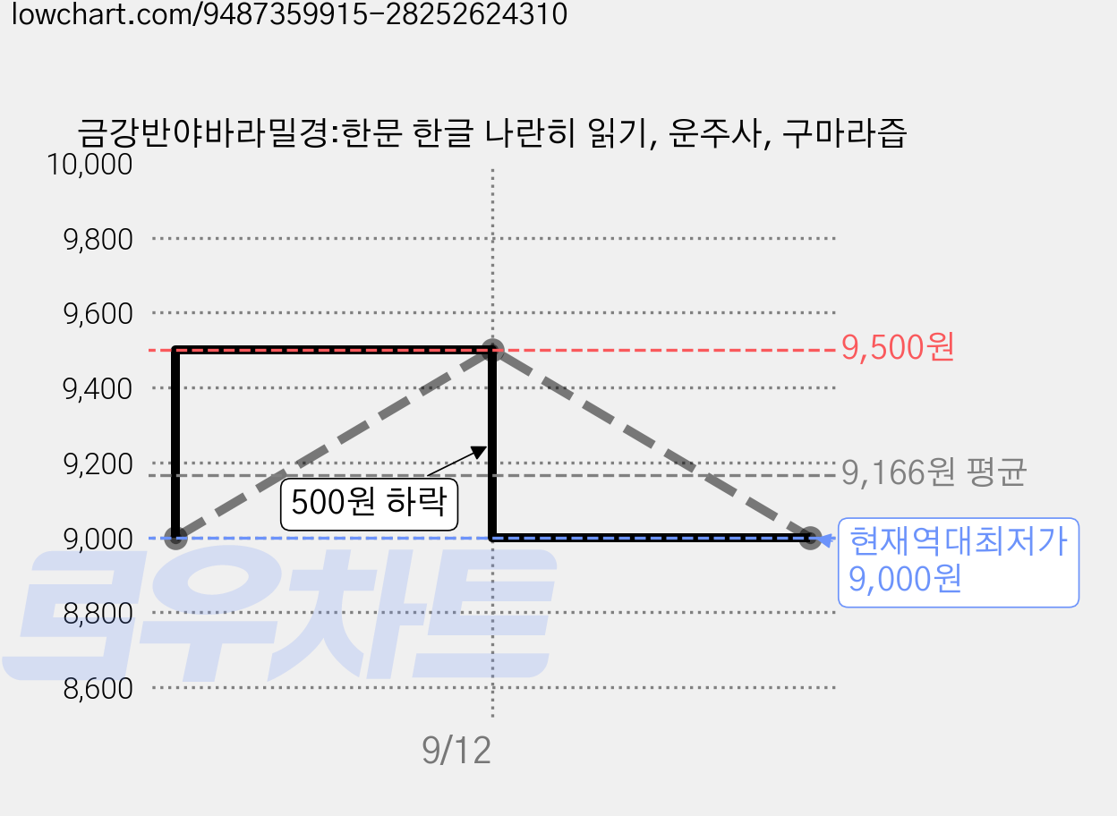 금강반야바라밀경:한문 한글 나란히 읽기, 운주사, 구마라즙 가격 변동 차트, 현재가 9,000원, 역대최저가
