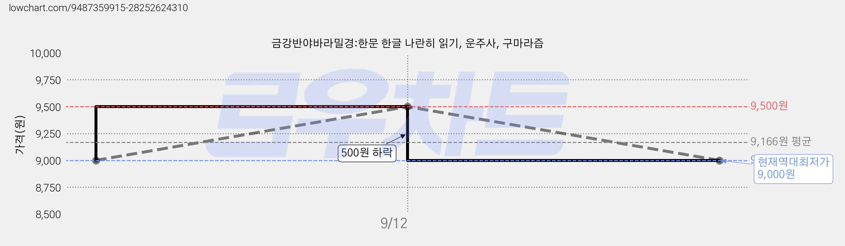 금강반야바라밀경:한문 한글 나란히 읽기, 운주사, 구마라즙 가격 변동 차트, 현재가 9,000원, 역대최저가
