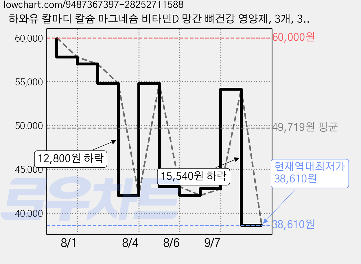 하와유 칼마디 칼슘 마그네슘 비타민D 망간 뼈건강 영양제, 3개, 30회분 가격 변동 차트, 현재가 38,610원, 역대최저가