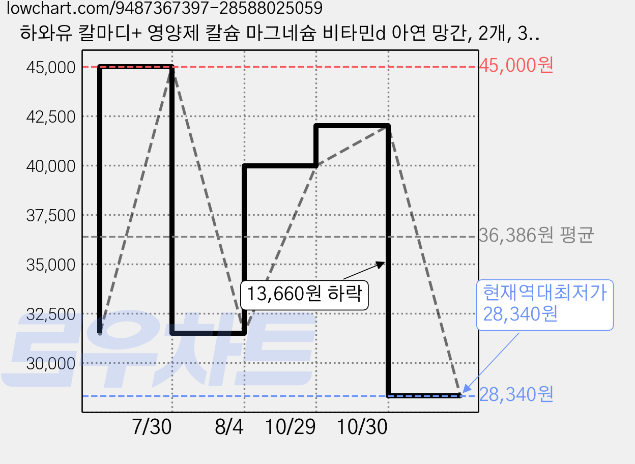 하와유 칼마디+ 영양제 칼슘 마그네슘 비타민d 아연 망간, 2개, 30회분 가격 변동 차트, 현재가 28,350원, 역대최저가