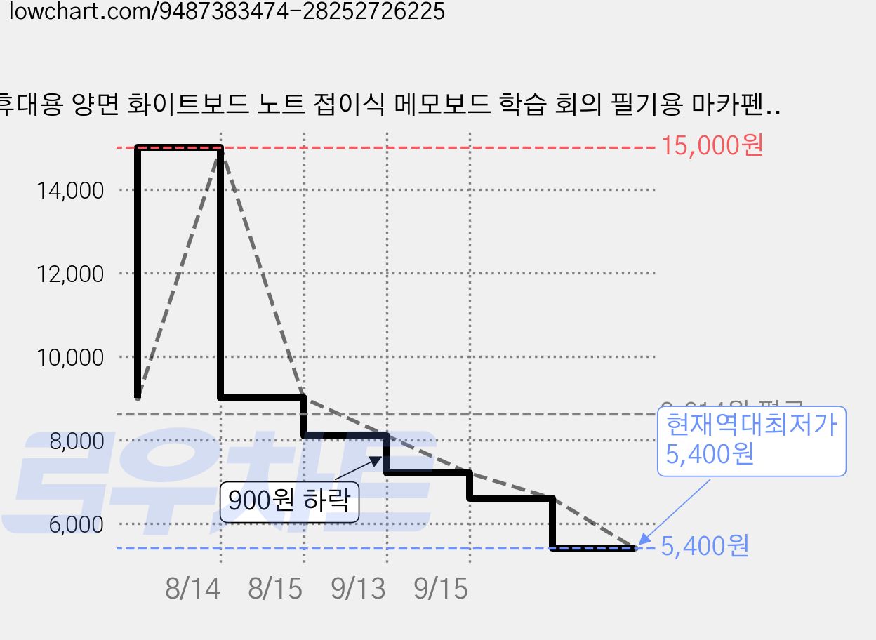 휴대용 양면 화이트보드 노트 접이식 메모보드 학습 회의 필기용 마카펜 지우개 세트, 가죽 가격 변동 차트, 현재가 5,400원, 역대최저가
