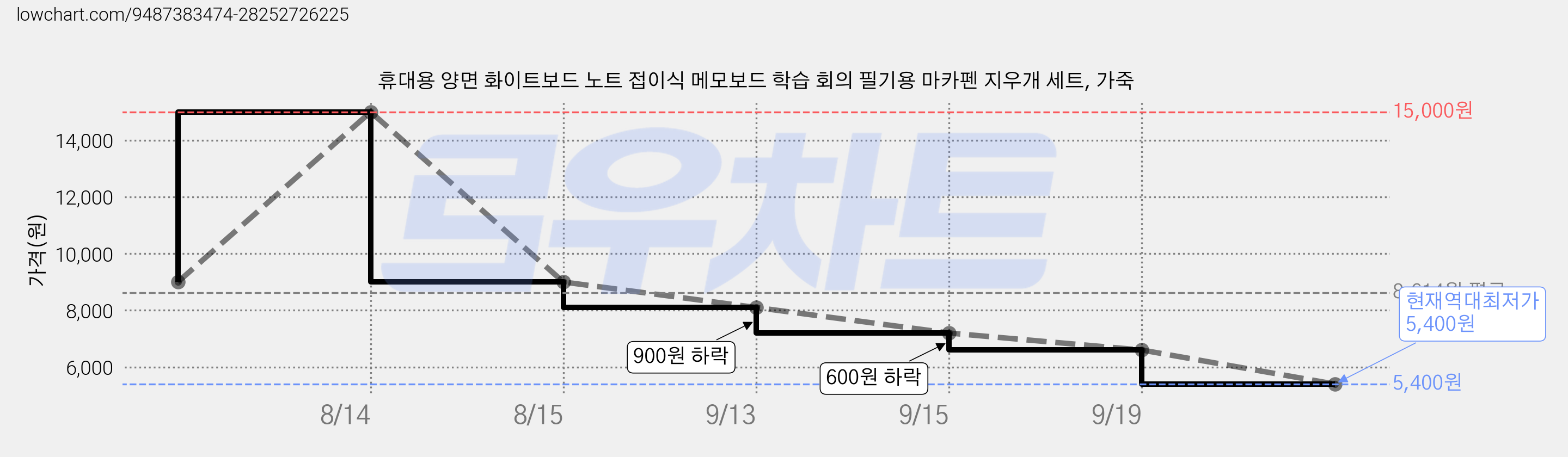 휴대용 양면 화이트보드 노트 접이식 메모보드 학습 회의 필기용 마카펜 지우개 세트, 가죽 가격 변동 차트, 현재가 5,400원, 역대최저가
