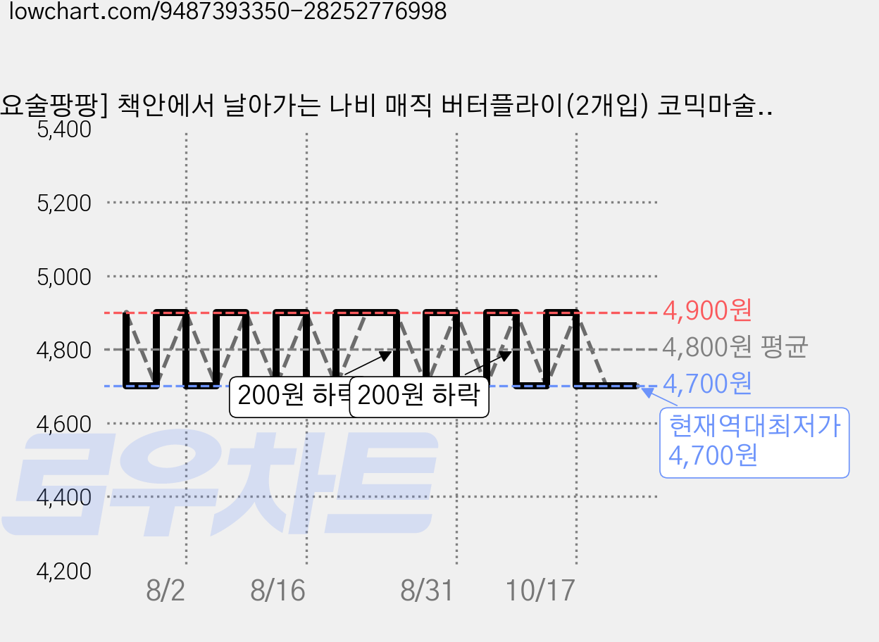 [요술팡팡] 책안에서 날아가는 나비 매직 버터플라이(2개입) 코믹마술소품, 1세트 가격 변동 차트, 현재가 4,700원, 역대최저가