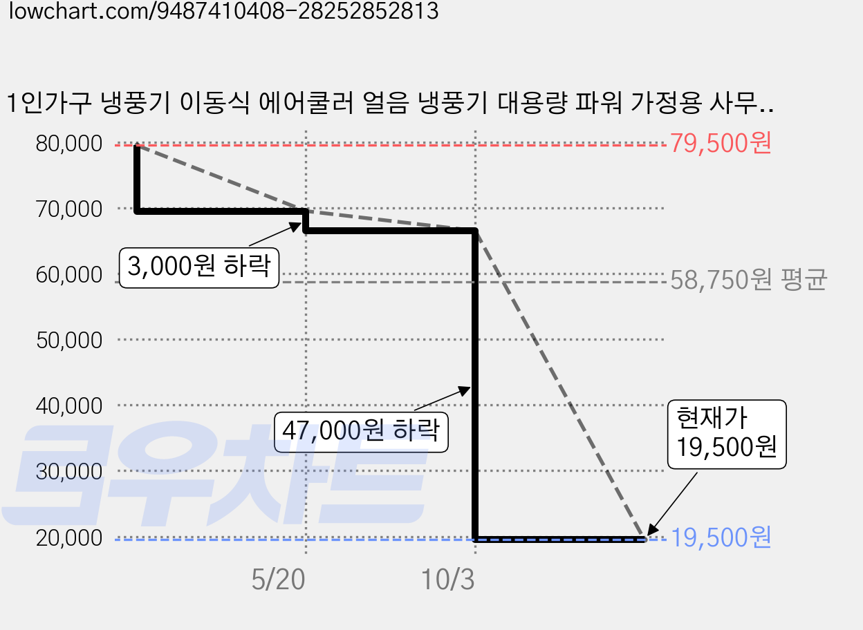 1인가구 냉풍기 이동식 에어쿨러 얼음 냉풍기 대용량 파워 가정용 사무실 저소음, 화이트 가격 변동 차트, 현재가 19,500원, 역대최저가
