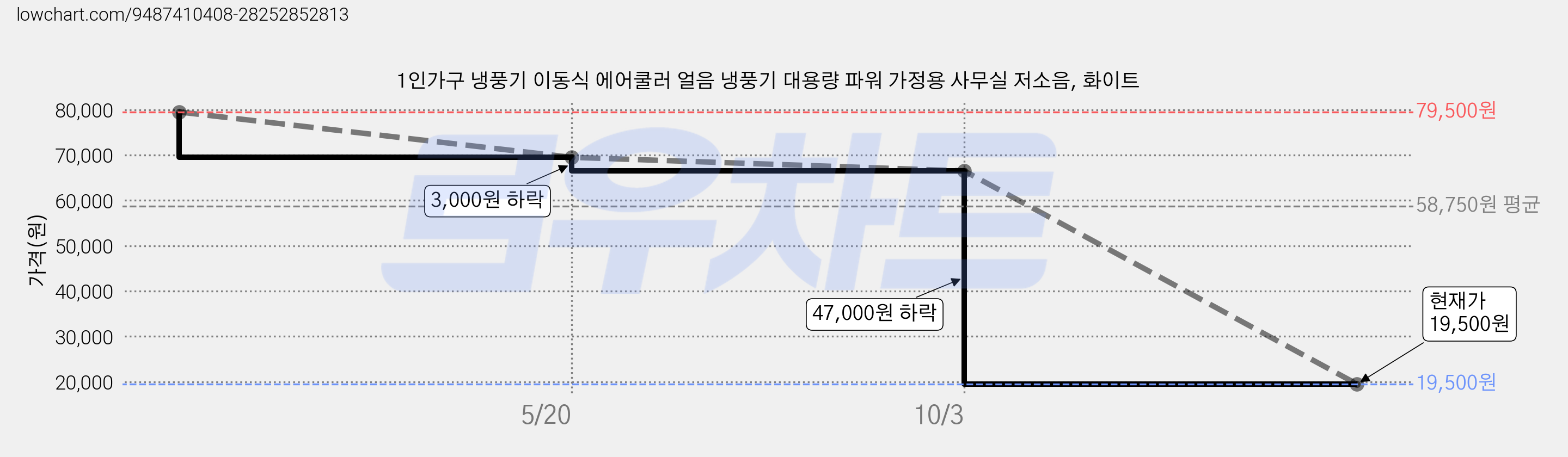 1인가구 냉풍기 이동식 에어쿨러 얼음 냉풍기 대용량 파워 가정용 사무실 저소음, 화이트 가격 변동 차트, 현재가 19,500원, 역대최저가