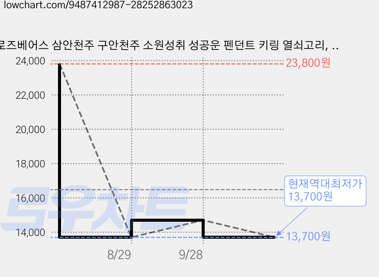 로즈베어스 삼안천주 구안천주 소원성취 성공운 펜던트 키링 열쇠고리, 블랙 마노, 1개 가격 변동 차트, 현재가 13,700원, 역대최저가