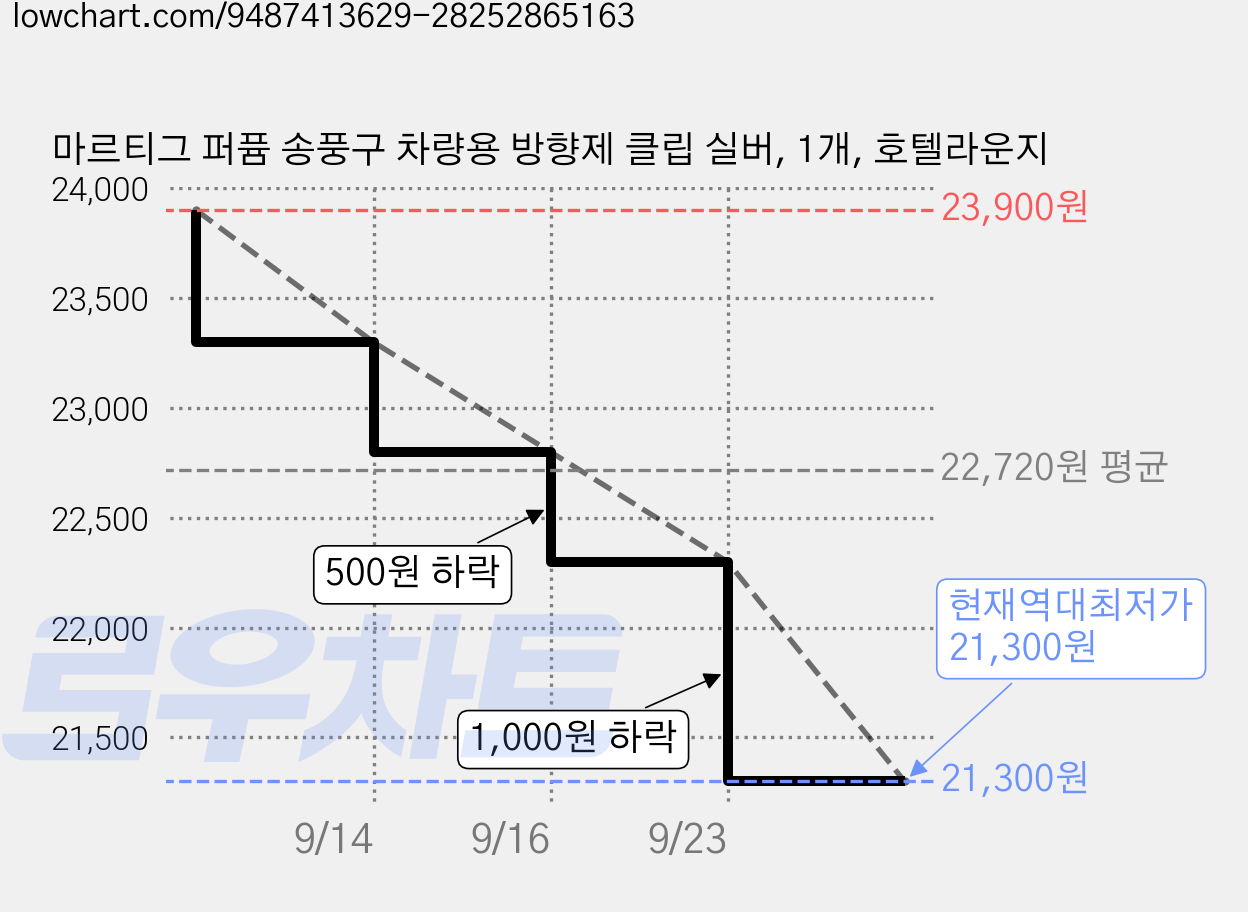 마르티그 퍼퓸 송풍구 차량용 방향제 클립 실버, 1개, 호텔라운지 가격 변동 차트, 현재가 21,300원, 역대최저가