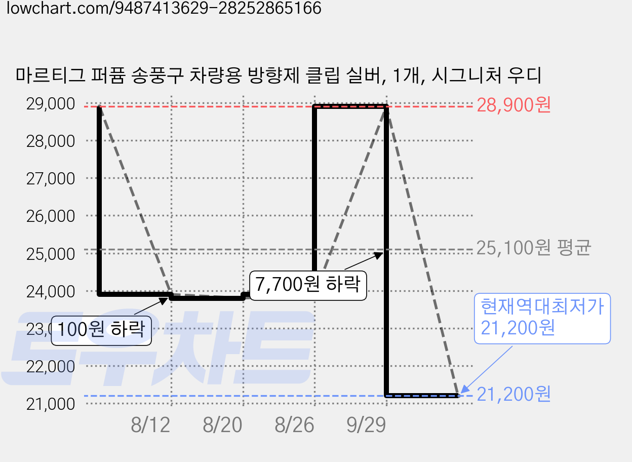 마르티그 퍼퓸 송풍구 차량용 방향제 클립 실버, 1개, 시그니처 우디 가격 변동 차트, 현재가 21,200원, 역대최저가