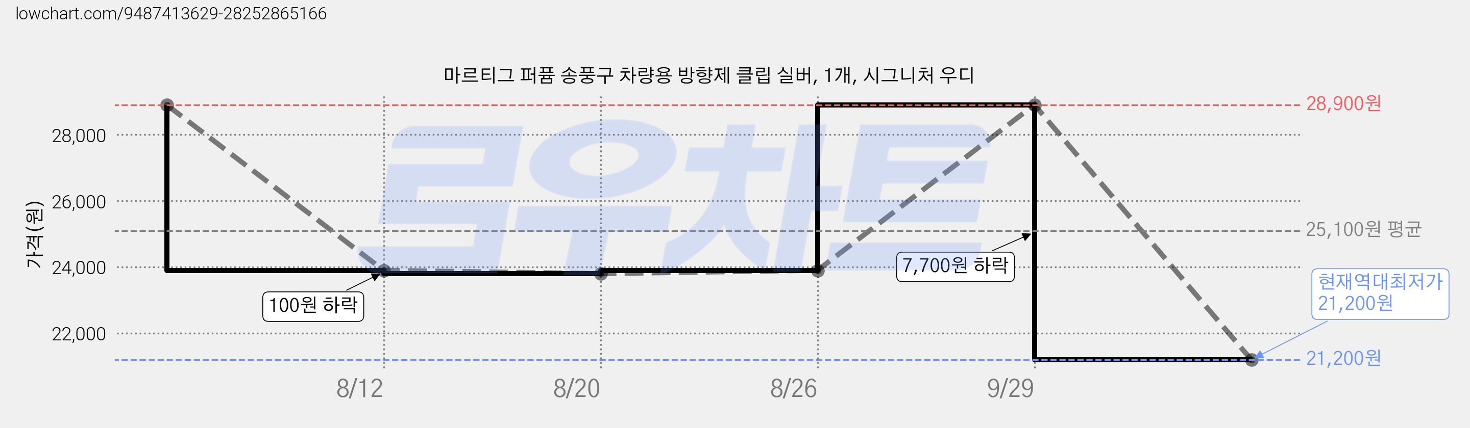 마르티그 퍼퓸 송풍구 차량용 방향제 클립 실버, 1개, 시그니처 우디 가격 변동 차트, 현재가 21,200원, 역대최저가
