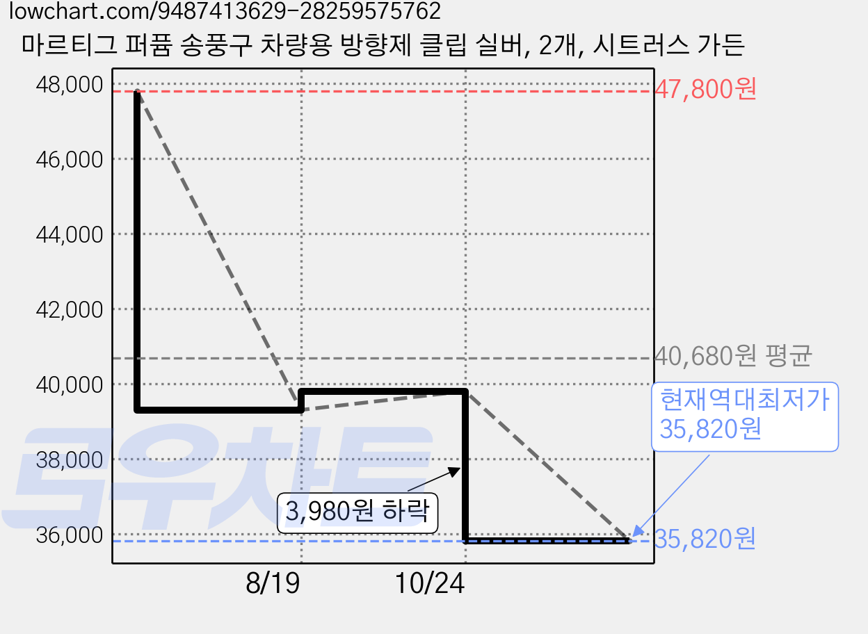 마르티그 퍼퓸 송풍구 차량용 방향제 클립 실버, 2개, 시트러스 가든 가격 변동 차트, 현재가 35,820원, 역대최저가