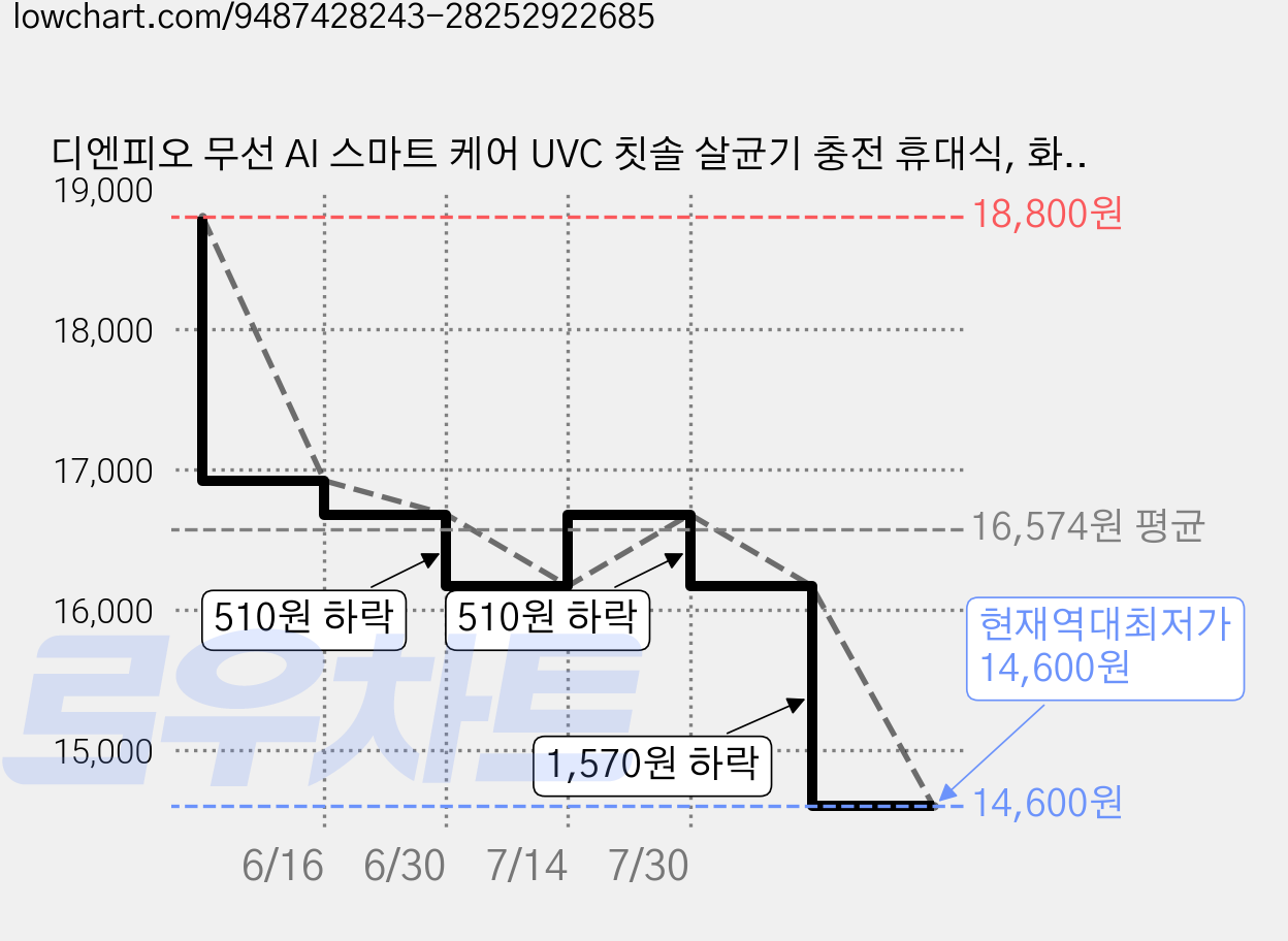 디엔피오 무선 AI 스마트 케어 UVC 칫솔 살균기 충전 휴대식, 화이트, WSD8-WD7015 가격 변동 차트, 현재가 14,600원, 역대최저가