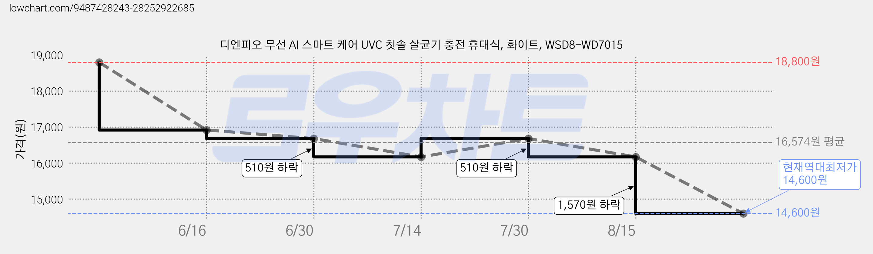 디엔피오 무선 AI 스마트 케어 UVC 칫솔 살균기 충전 휴대식, 화이트, WSD8-WD7015 가격 변동 차트, 현재가 14,600원, 역대최저가