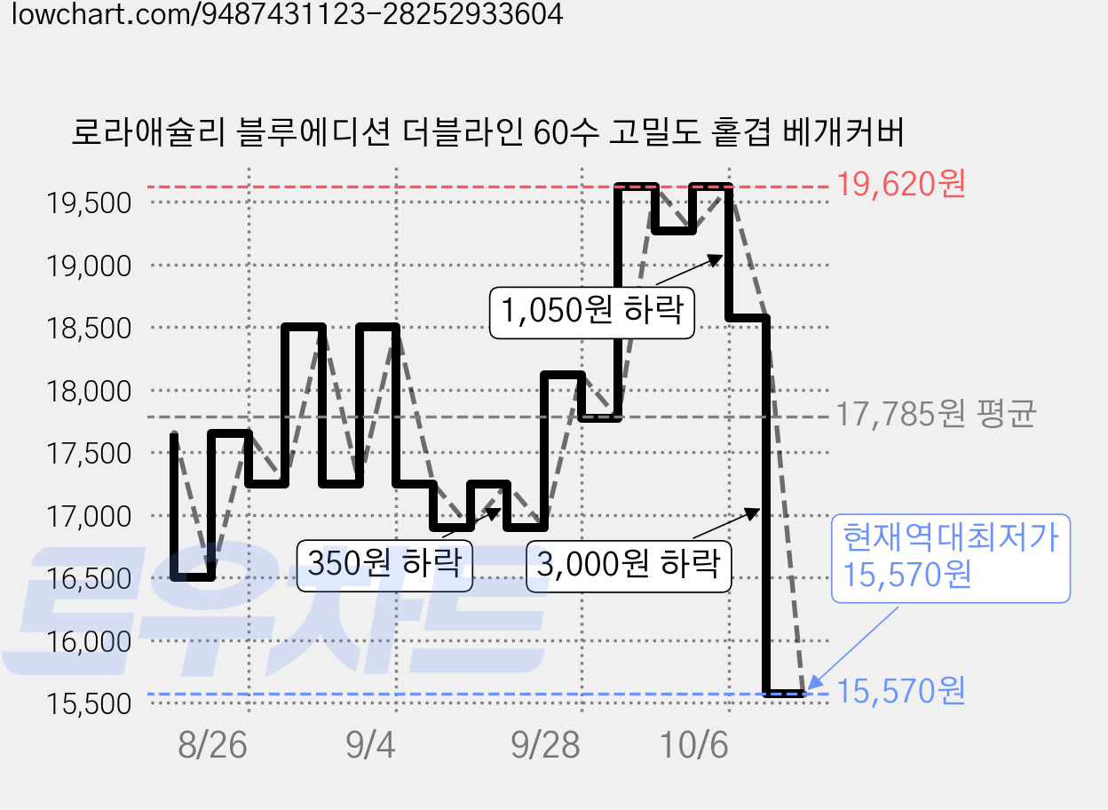 로라애슐리 블루에디션 더블라인 60수 고밀도 홑겹 베개커버 가격 변동 차트, 현재가 15,570원, 역대최저가