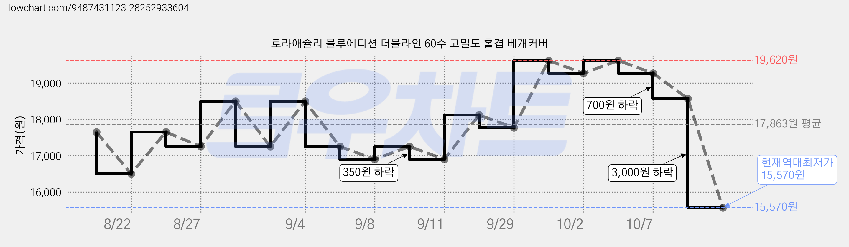 로라애슐리 블루에디션 더블라인 60수 고밀도 홑겹 베개커버 가격 변동 차트, 현재가 15,570원, 역대최저가