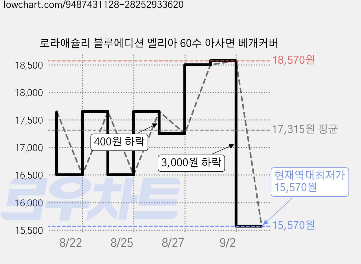 로라애슐리 블루에디션 멜리아 60수 아사면 베개커버 가격 변동 차트, 현재가 15,570원, 역대최저가